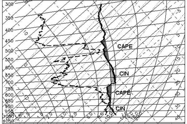 CIN CAPE Tephigram.